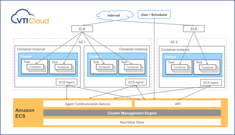 amazon-ecs-service-beginner-s-guide-vti-cloud