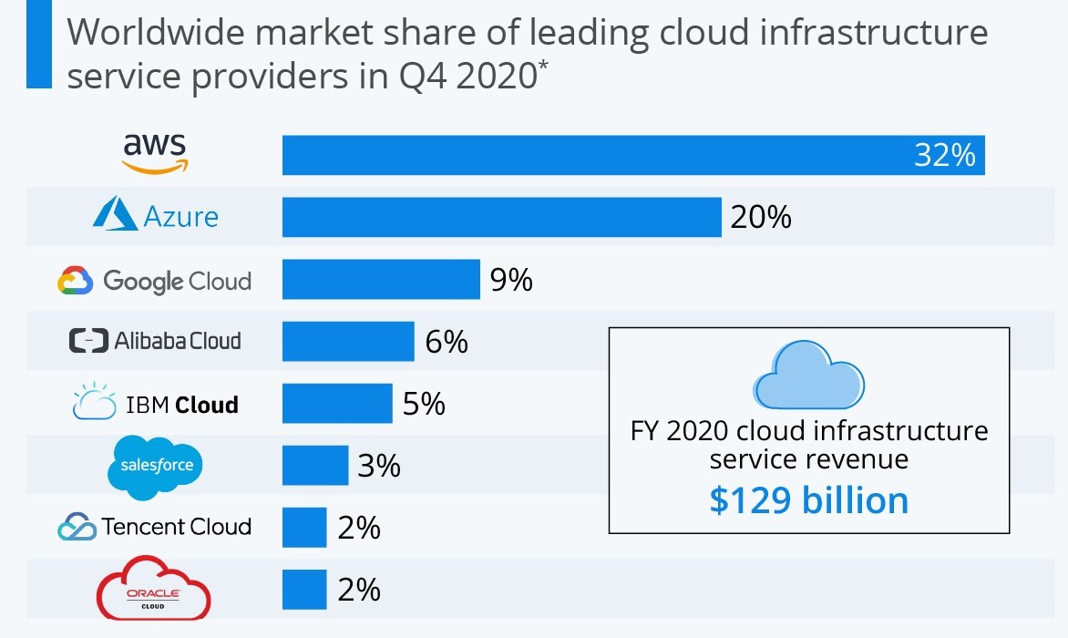 Cloud Infrastructure Market Grew By 25 Reaching 129 Billion USD In