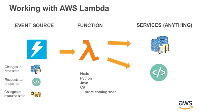Serverless Function, FaaS Serverless - AWS Lambda - AWS
