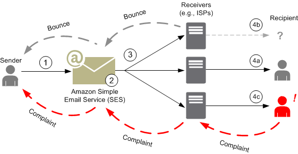 Bulk Cloud Email Service -  Simple Email Service - AWS