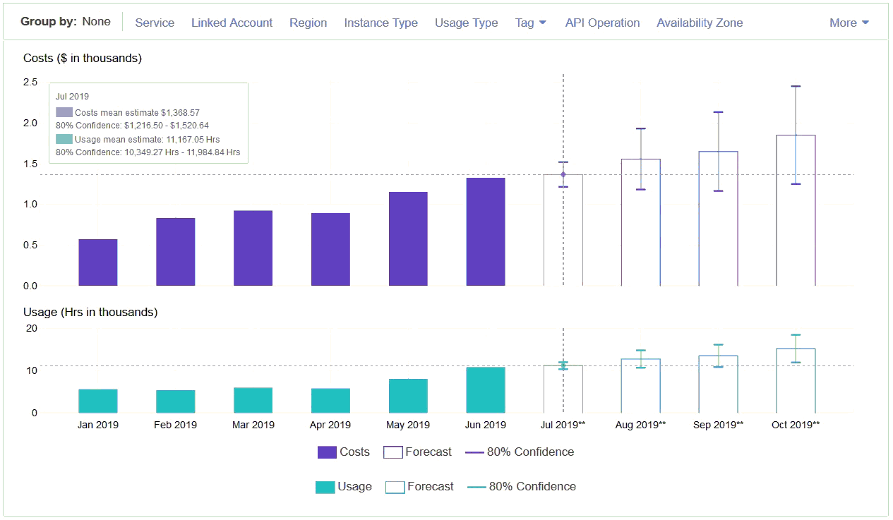 aws pricing prediction