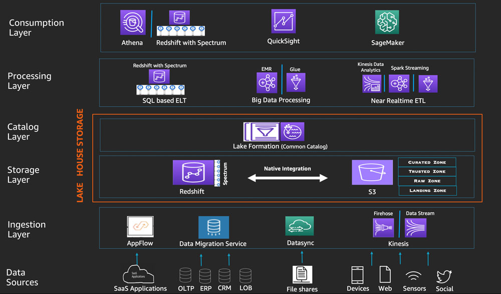 How To Build Lakehouse Architecture On Aws Part 2 Vti Cloud