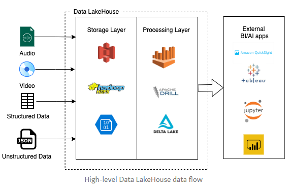 Lakehouse data flow