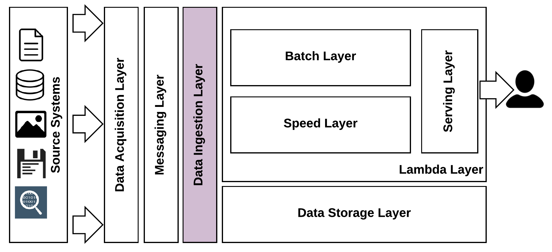 Lakehouse - Data ingestion layer