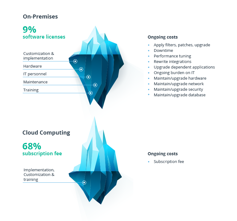 on-premises vs public cloud