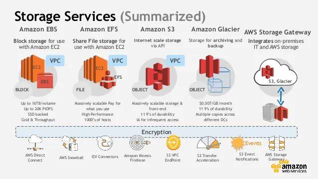 aws storage services