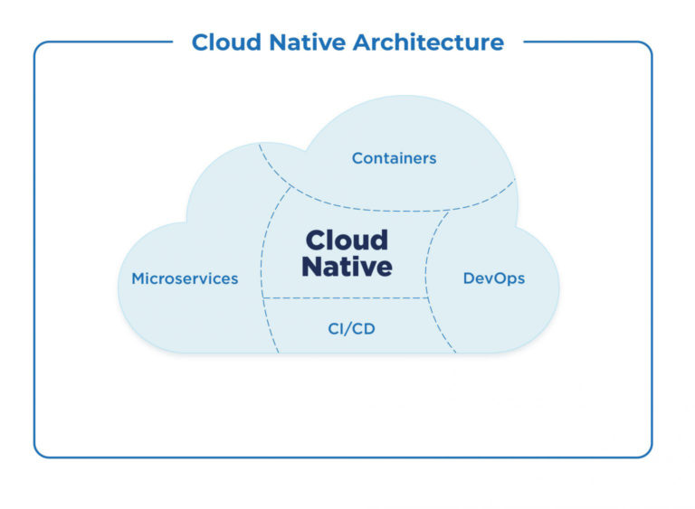 Ki N Tr C Cloud Native V C C C I M C A Ng D Ng Cloud Native Ph N