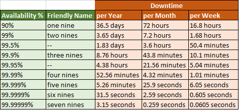 Downtime calculation