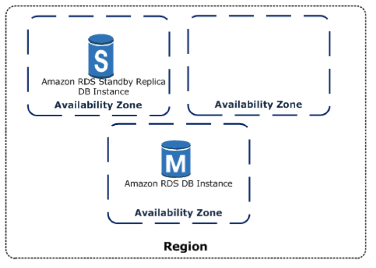High Availability cho CSDL SQL trên Amazon RDS