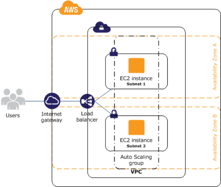 High Availability trên EC2