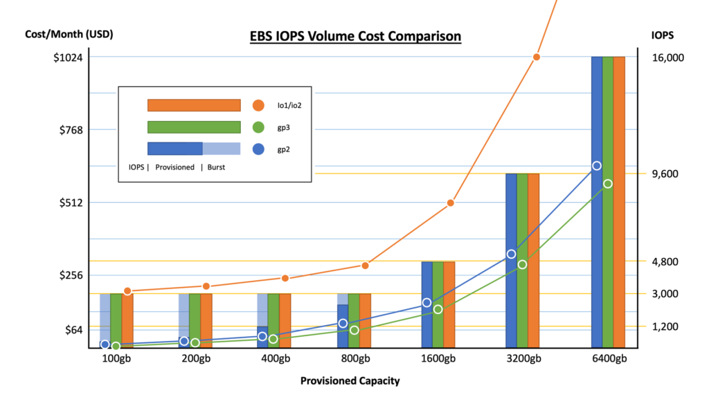 ebs iops comparison