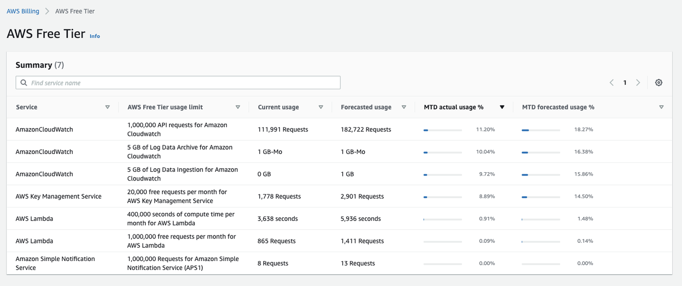 AWS Free Tier Report Billing