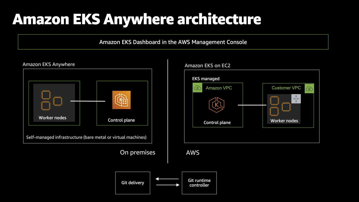 Amazon EKS Anywhere Architecture