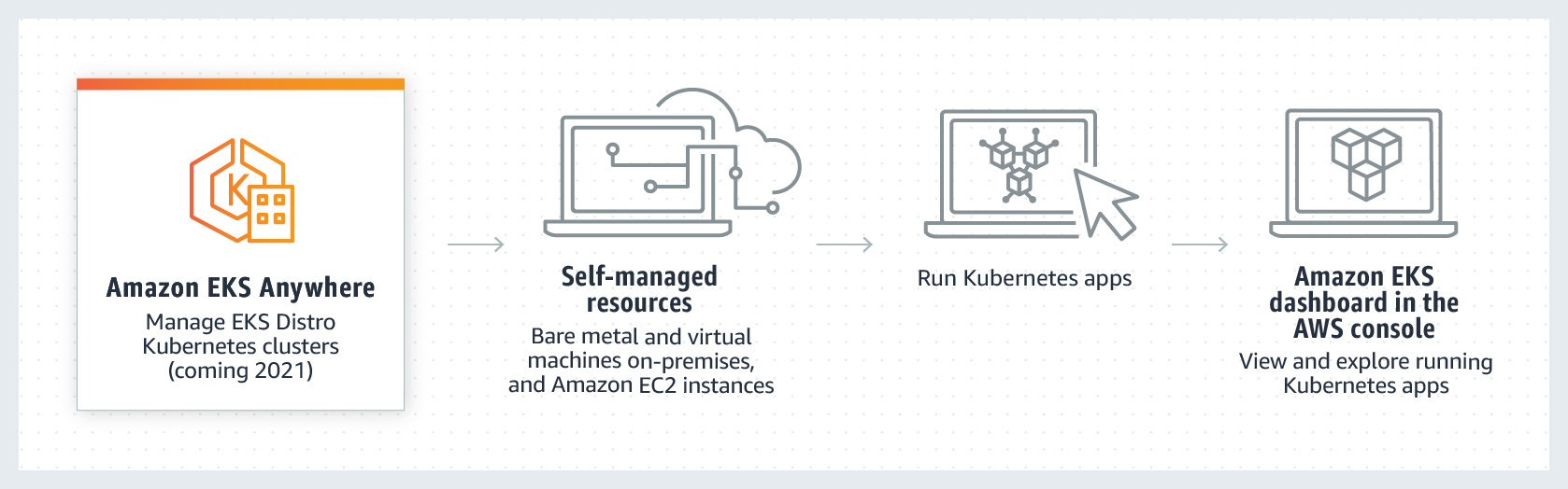 Amazon EKS Anywhere features