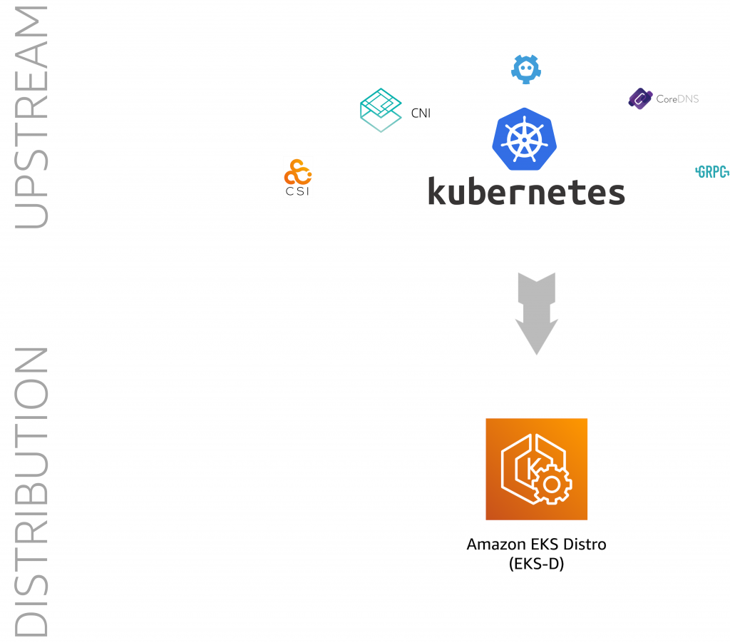 Amazon EKS Distribution