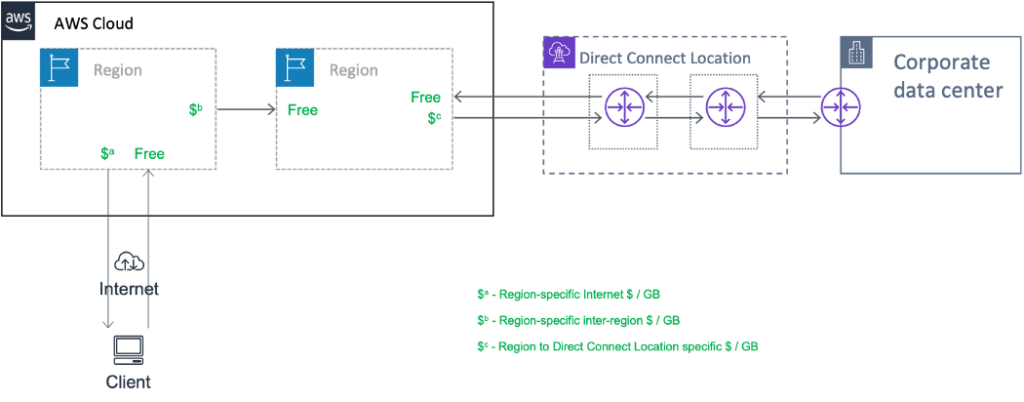 Understanding the AWS Data Transfer - Viet-AWS
