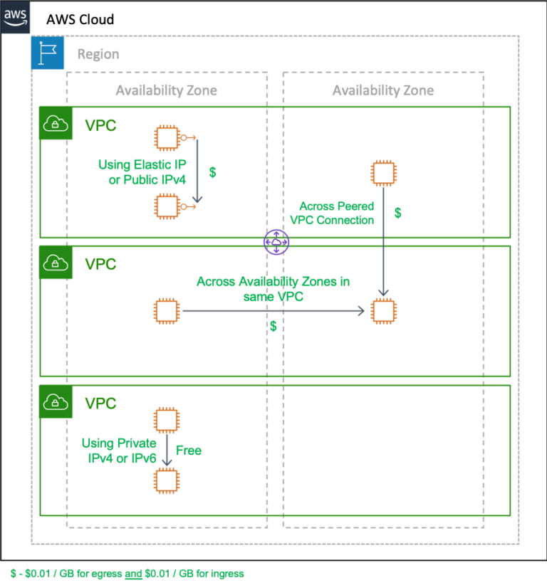 Understanding the AWS Data Transfer VietAWS