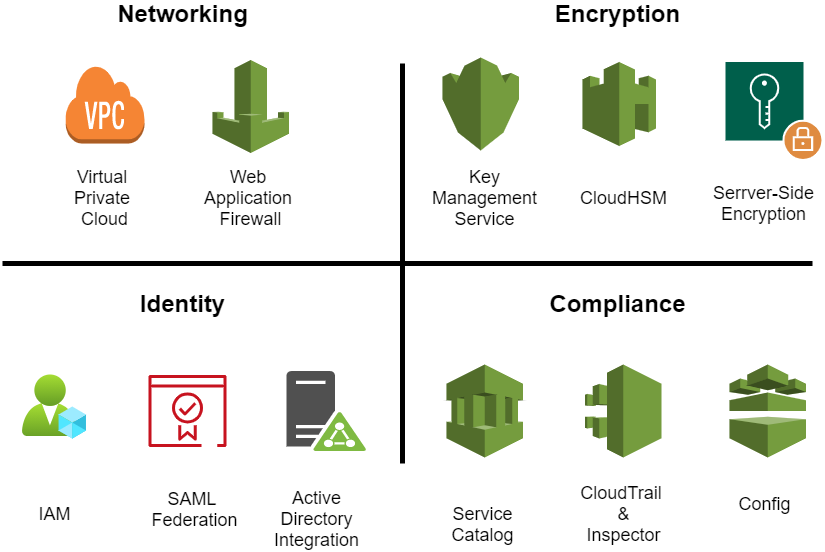 aws security