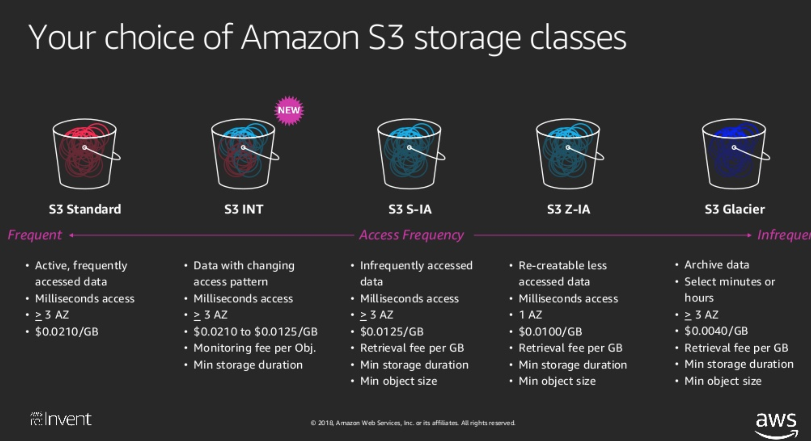 Amazon s3 storage classes