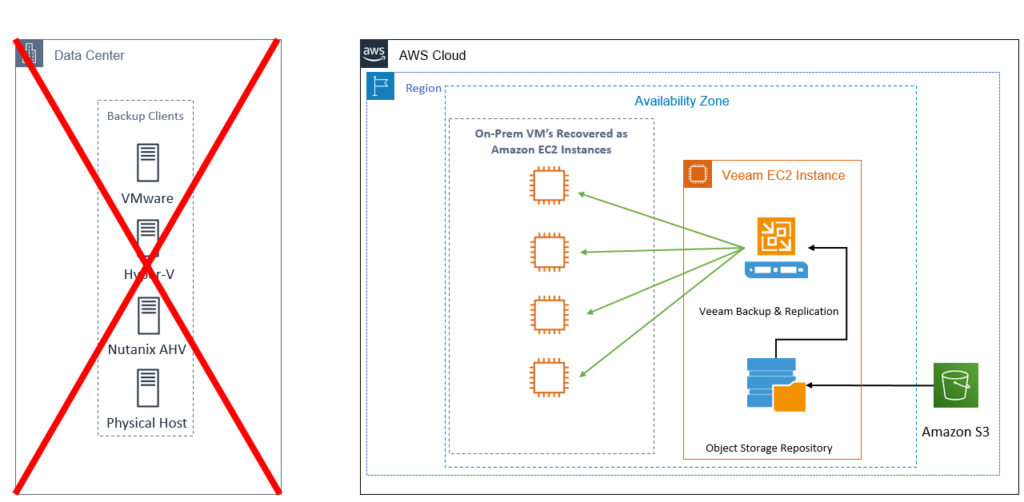 On-premises system offsite backup with Veeam and AWS | VTI CLOUD