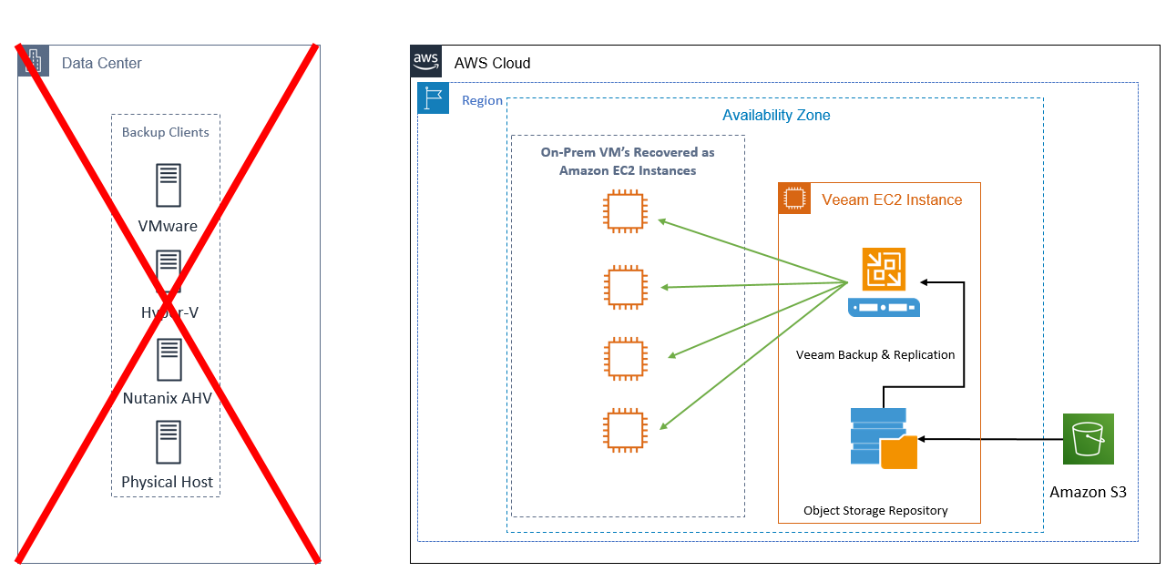 DR with Veeam and AWS