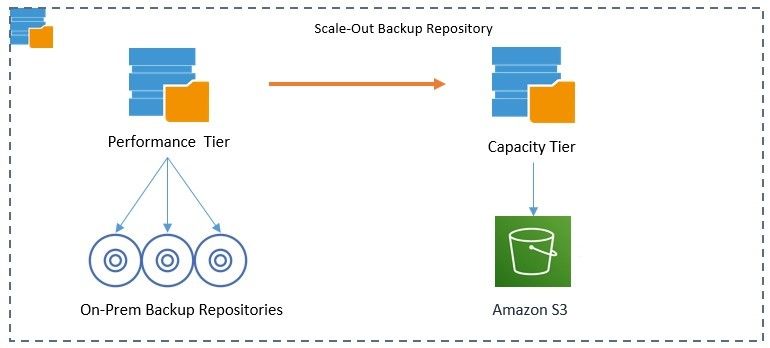 Scale-out backup repository