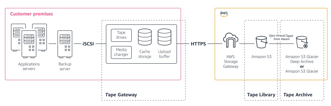 Tape Gateway aws and veeam