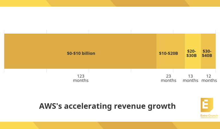 aws growth revenue