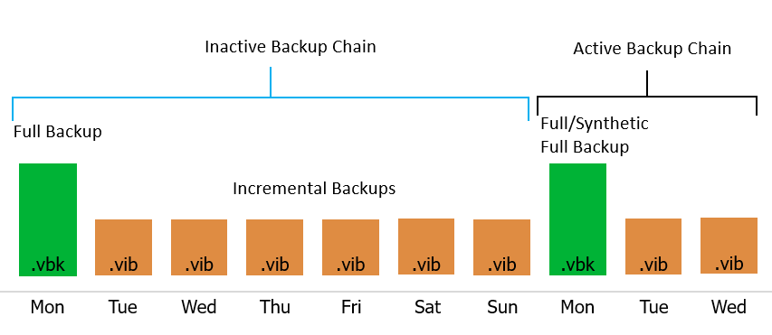 chuỗi sao lưu backup chains