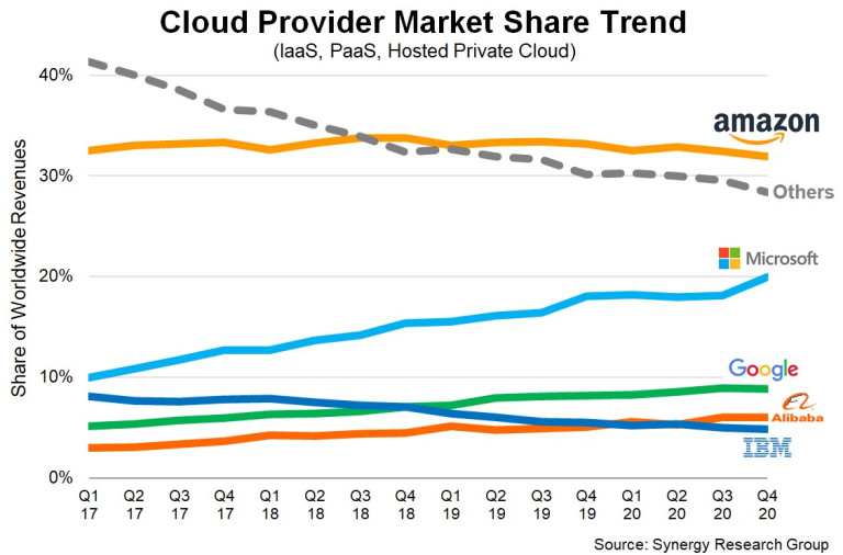 Cloud Infrastructure market grew by 25, reaching 129 billion USD in