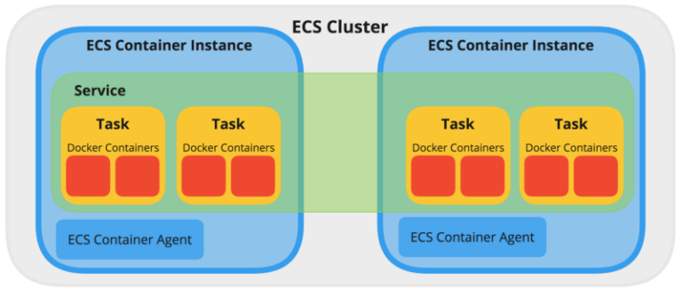 Amazon ECS Service Beginner's Guide | VTI CLOUD