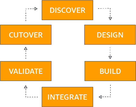 moving to aws planning