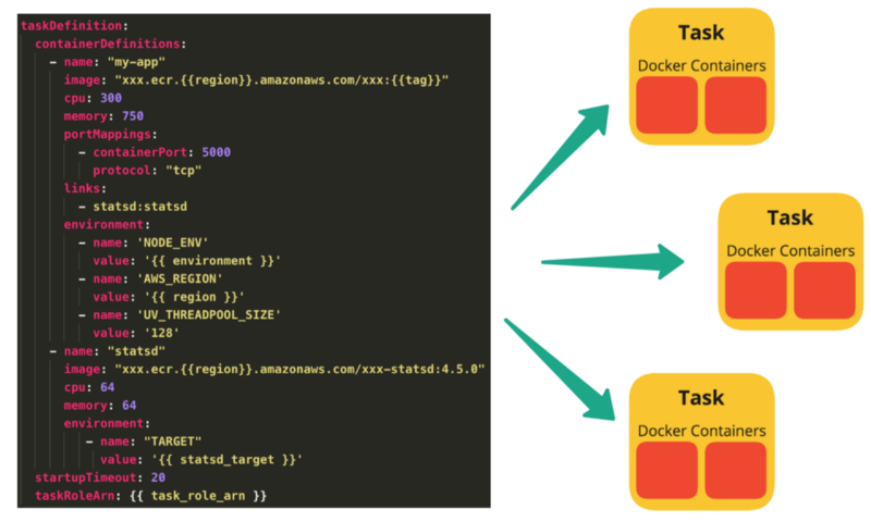 task in ecs task definition