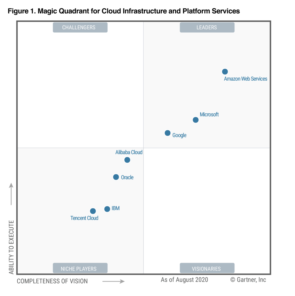 AWS 10th consecutive year cloud leader