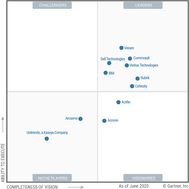 Magic-Quadrant-for-Data-Center-Backup-and-Recovery-Solutionstarget