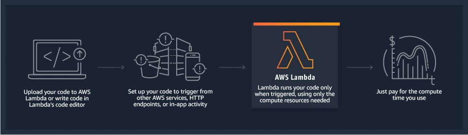 aws lambda features