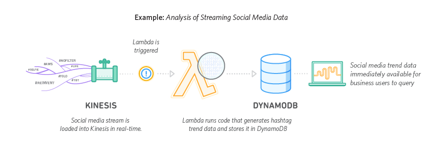 aws lambda processing data