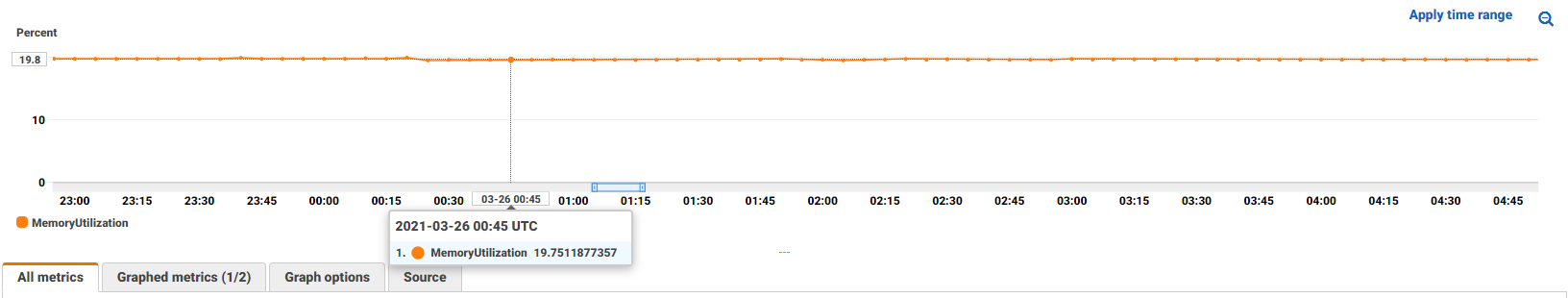 Amazon CloudWatch Datapoint & Timestamp