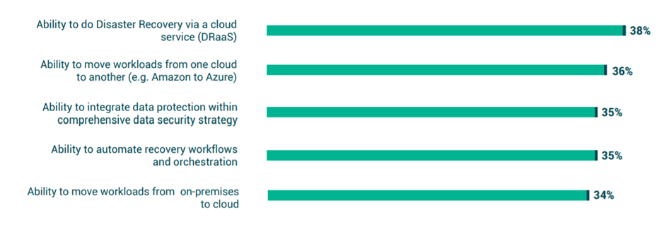 current data protection solutions