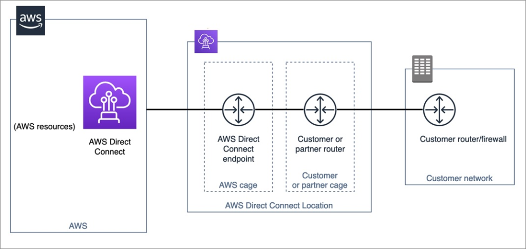 What is AWS Direct Connect? | VTI CLOUD