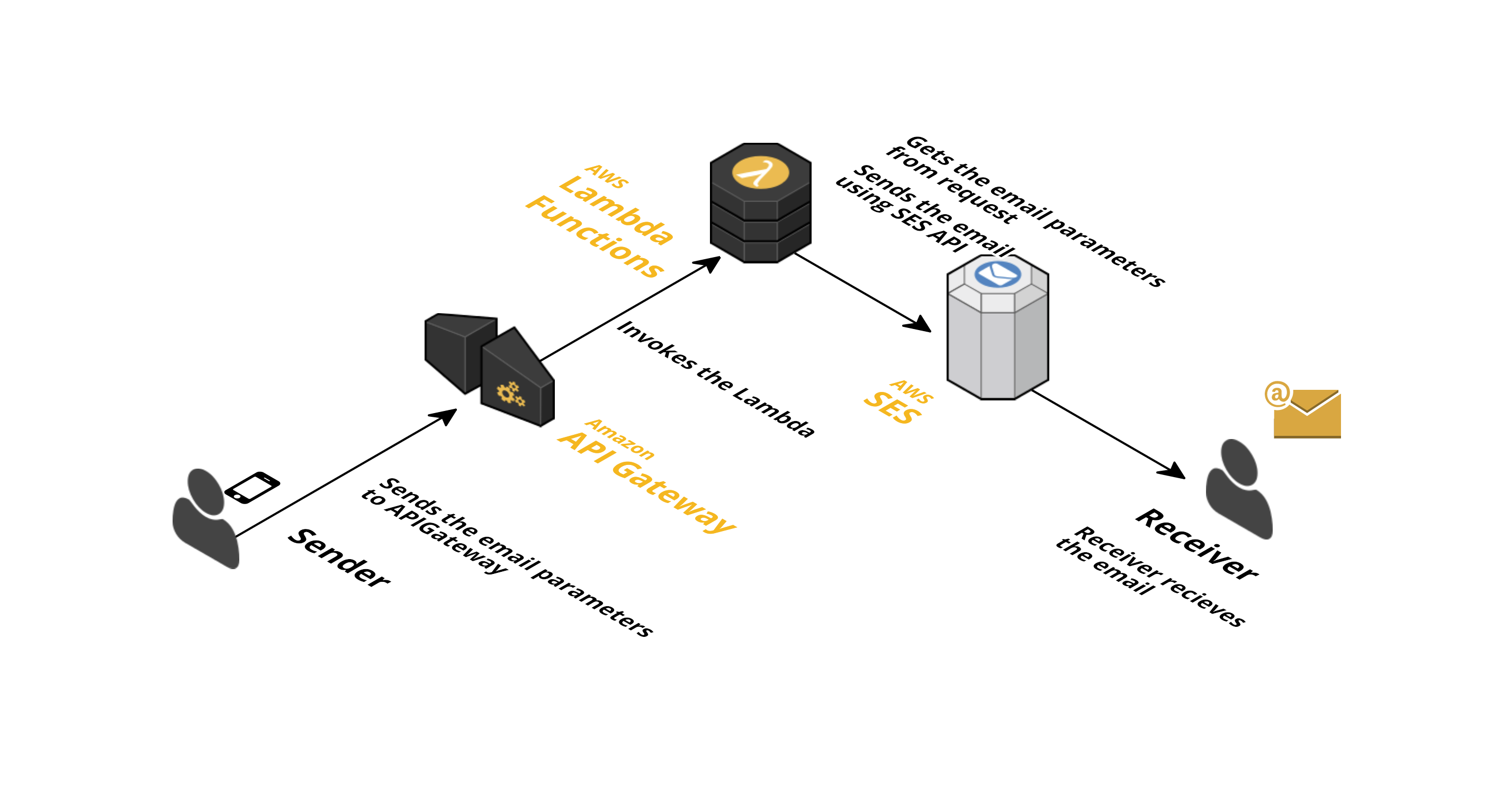 Simple Email Service (AWS SES): Feature, Working