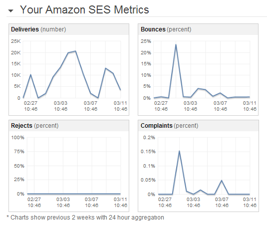 amazon ses metrics