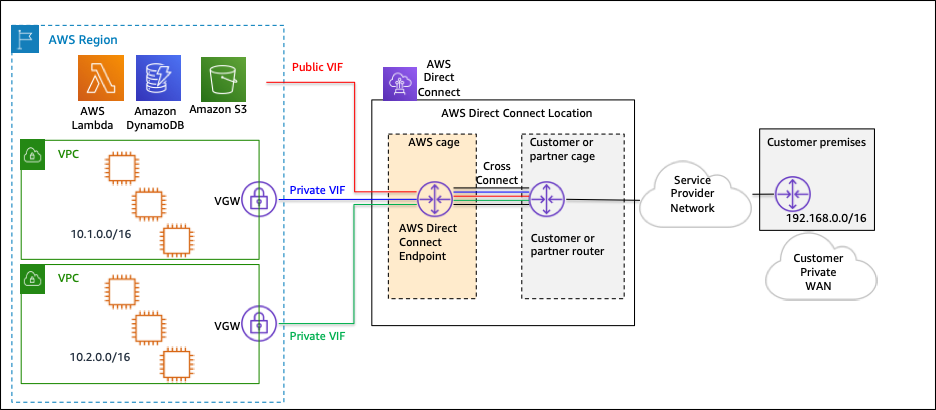 aws dx diagram