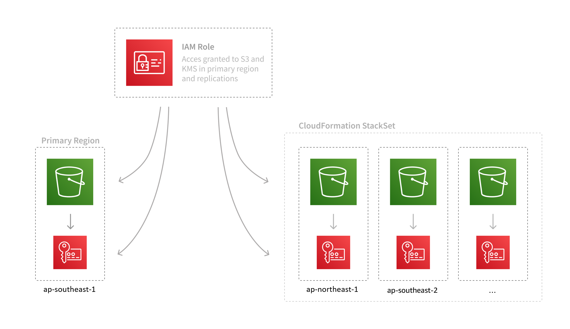 iam roles for cloudformation