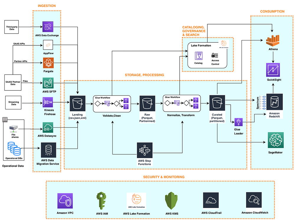 data lakehouse access control