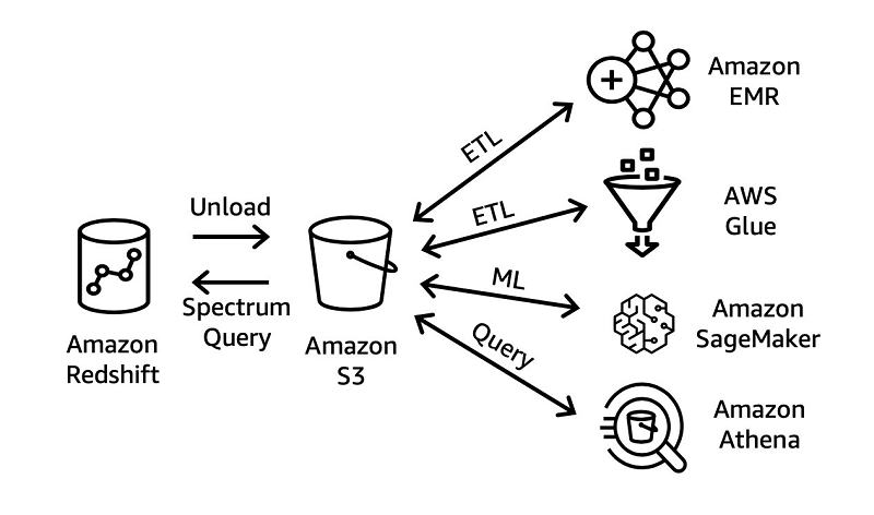 Data processing layer