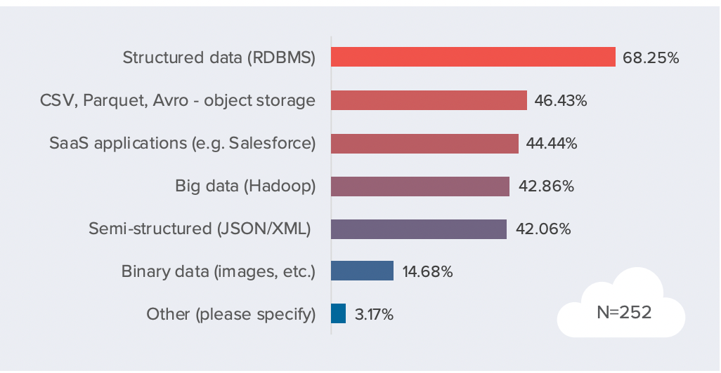 cloud data