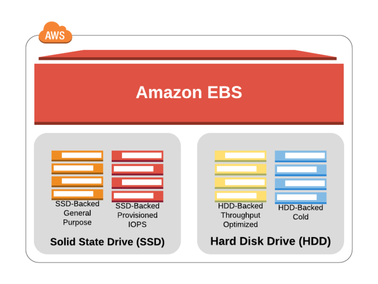 Bộ Ba dịch vụ lưu trữ phổ biến nhất của AWS: Amazon S3 - Amazon EBS ...