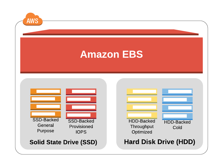 Dịch vụ lưu trữ Amazon EBS
