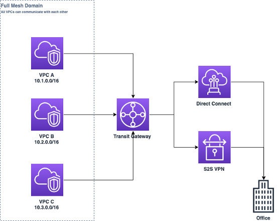 Cách sử dụng Cổng chuyển tuyến (Transit Gateway) để tăng cường hệ thống kết nối giữa nền tảng đám mây và trung tâm dữ liệu 